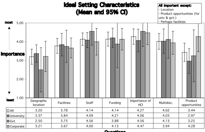 Figure 4. Ratings for ideal settings