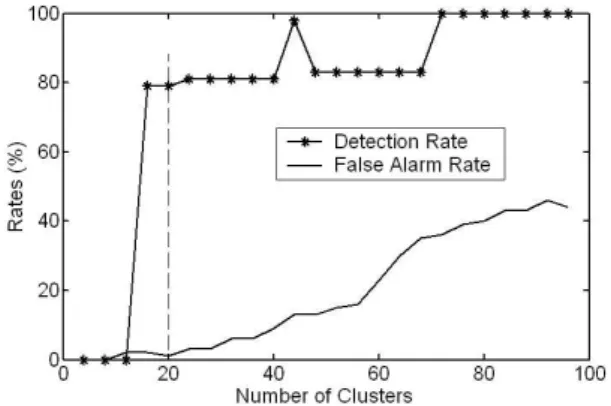 Figure 2. The number of clusters vs. Sum of Square Error