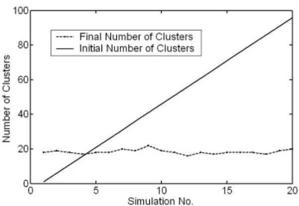 Figure 4. Initial number vs. final number of clusters