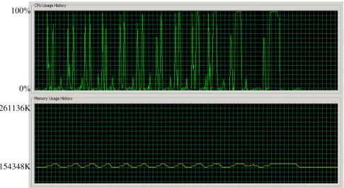 Figure 3. CPU and Memory Usage for the Password-based Authentication  