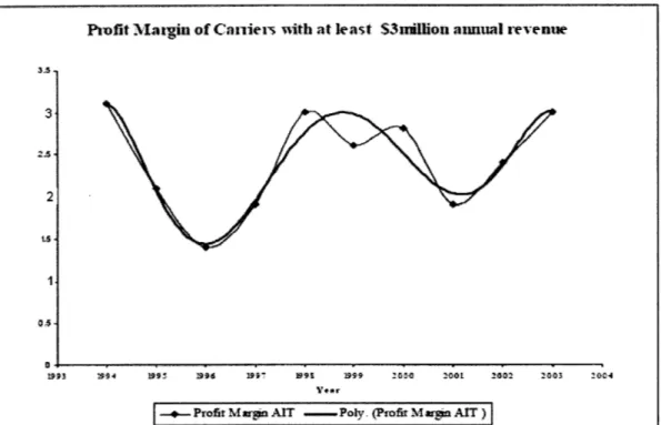 Figure 4:  Profit Margins after  Interest and Taxes  (Vadali et  al,  2007)