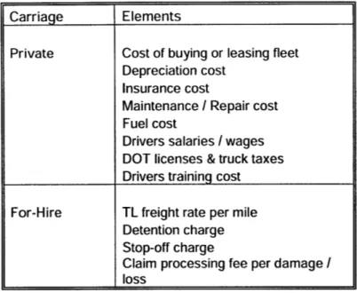 Table  4:  Private  vs. For-Hire cost elements  (Min, 1998)