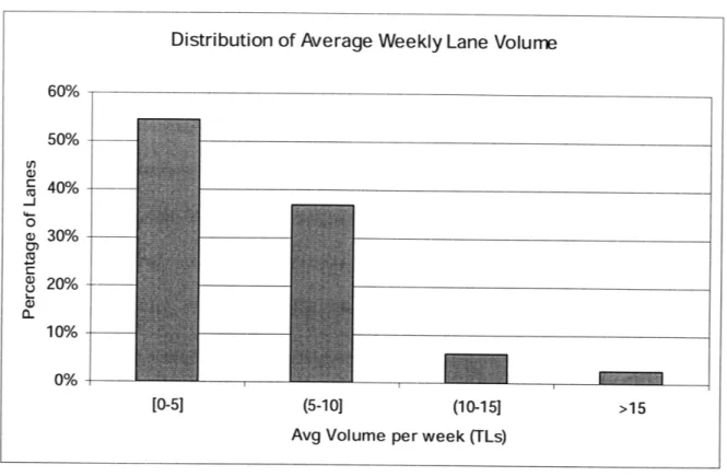 Figure  5: Distribution  of Average  Weekly Volumes  for  all Network Lanes