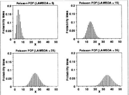 Figure  7:  Poisson distribution  plots  (NIST &amp; Sematech,  2006)