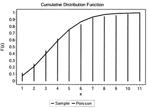 Figure  8:  Cumulative  distribution and  Poisson fit