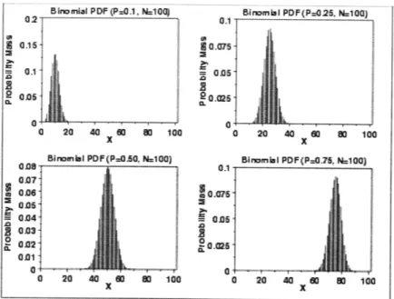 Figure 9:  Binomial Distribution Plots  (NIST &amp; Sematech,  2006)