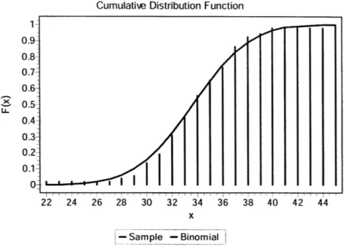 Figure  10:  Cumulative  distribution and  Binomial  fit