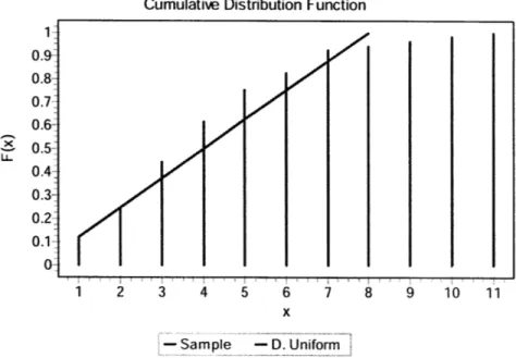 Figure  Cum........Cumulative  distribution  and  discrete  .... 11:  .. Uniform  fit.