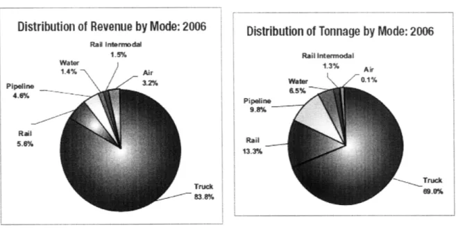 Figure  2:  Freight distribution  by mode  (American Trucking  Association,  2009)