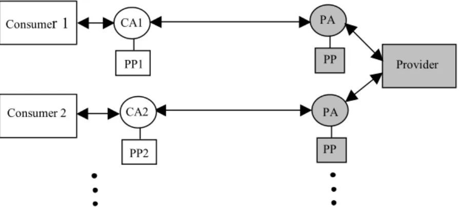 Figure 4. Exchange of Privacy Policies Between Many Consumers and One Provider 