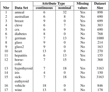 Table 1: Data sets from UCI used in the experiments.