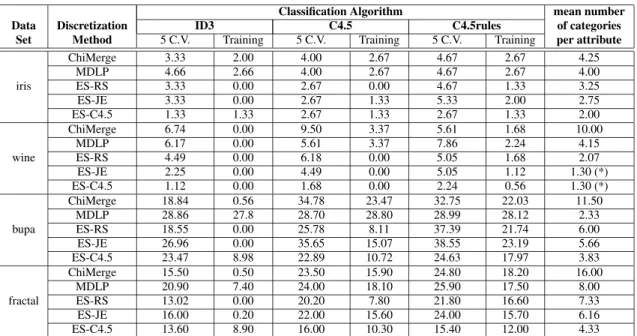 Table 2: Classification errors obtained with Evolution Strategies using Rough Set (ES-RS), Joint Entropy (ES-JE) and C4.5 criteria (ES-C4.5), in comparison with ChiMerge and MDLP