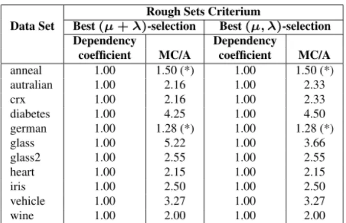 Table 4: Simultaneous discretization with Evolution Strate- Strate-gies using the Rough Sets criterium for (µ + λ) and (µ, λ) selection mechanisms