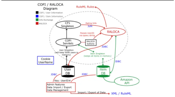 Figure 2. RACOFI, System Diagram