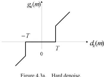 Figure 4.3a.    Hard denoise. 