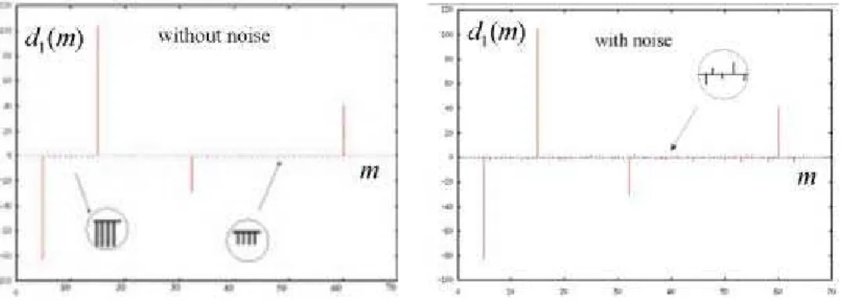 Figure 4.3c.    { d 1 ( m )} Without noise.   Figure 4.3c.  { d 1 ( m )} With noise. 