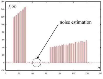 Figure 4.3f.    Input vector with noise. 