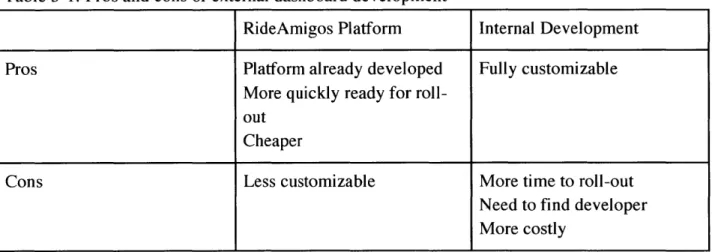 Table  3-1:  Pros  and  cons  of external  dashboard  development