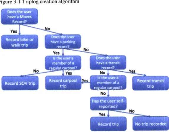 Figure  3-1  Triplog creation  algorithm Yes  No NNo Yes No-N Yes No Yes