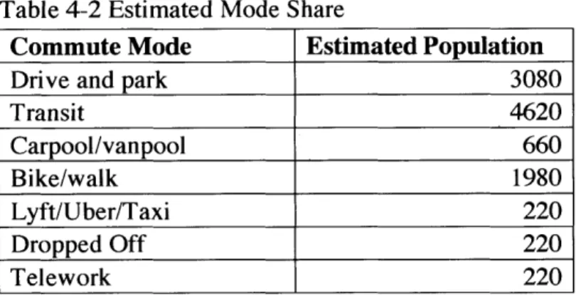 Table  4-2  Estimated  Mode  Share