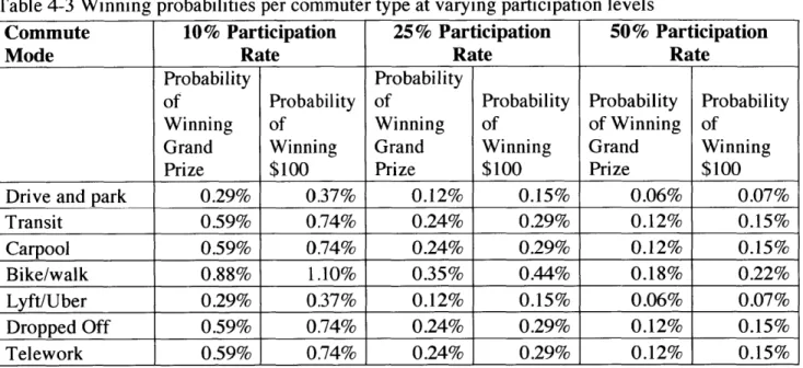 Table  4-3  Winning  probabilities  per  commuter type  at varying participation  levels