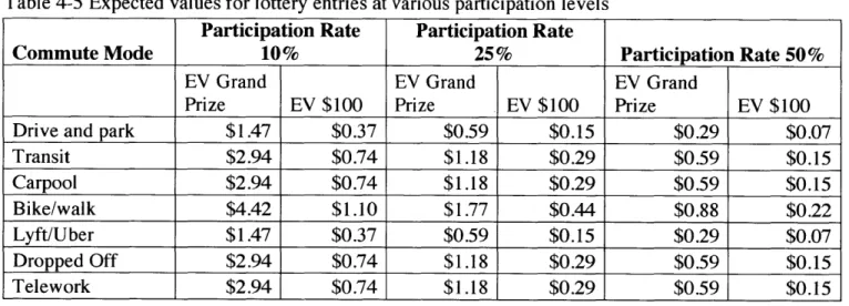 Table  4-5 Expected  values  for lottery  entries  at various  participation  levels Participation  Rate  Participation  Rate