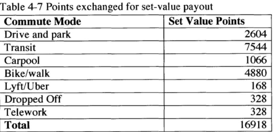 Table  4-7  Points exchanged  for  set-value  payout