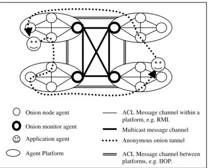 Figure 1.  Agent-based Onion Routing Topology 