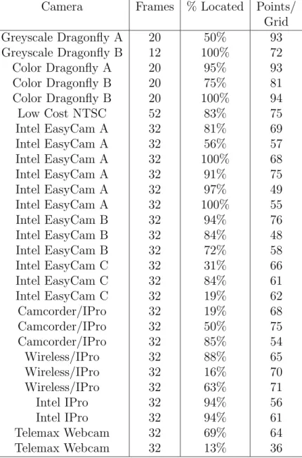 Table 1: Results of Automatic Grid Finding on 28 Sequences. The % Located field indicates how many of the frames in the sequence out of a total of Frames frames had a grid successfully located in them