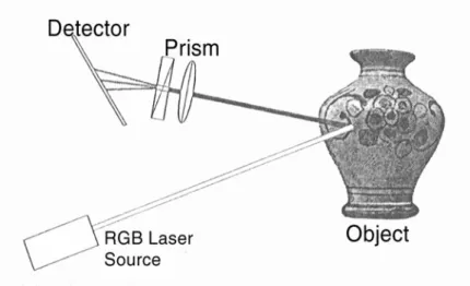 Figure 3: For simultaneous color and shape recording using the High Resolution Color  Camera, a polychromatic RGB laser source is used to project a “white” laser spot on the  object