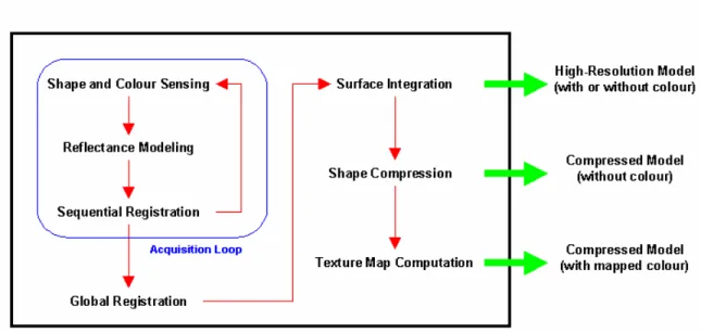 Figure 7: From multiple range images to shape and color models. 