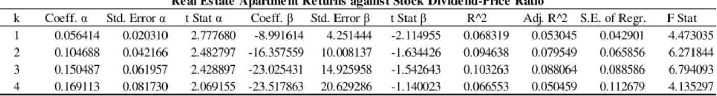 Table 1.3: Stock Excess Returns regressed against the Dividend-Price Ratio 