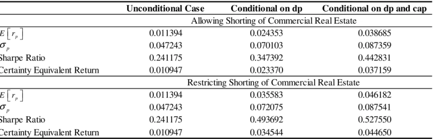 Table 2.3: Dynamic Portfolio Performance 