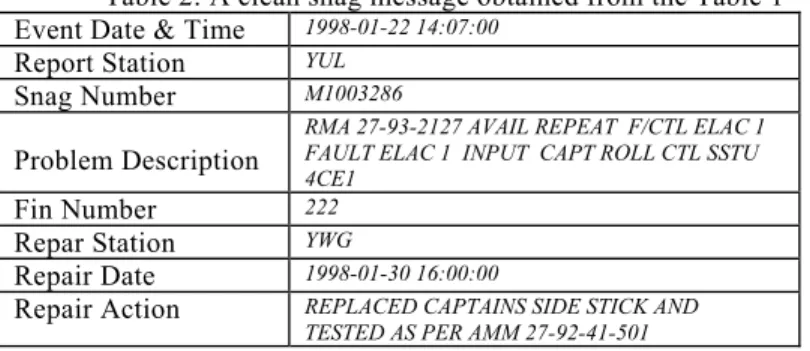 Table 1: An example of the raw maintenance data record 