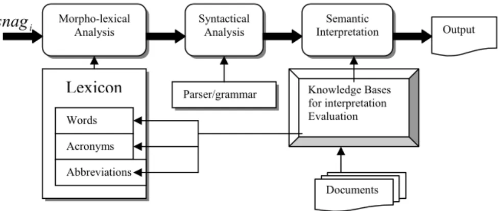 Figure 1. Main function diagram of NLP Parser/grammar 