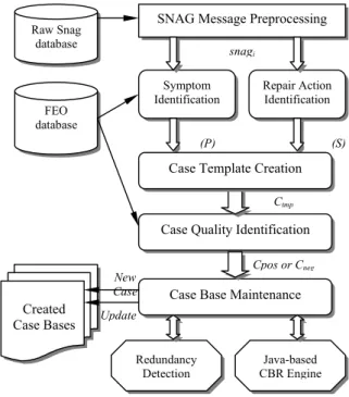 Figure 2: ACCS system implementationCase Template Creation 
