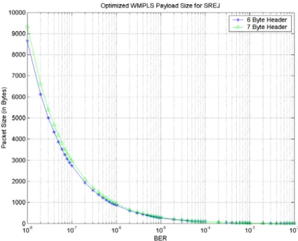 Fig. 5. Optimized WMPLS Payload Size for SREJ 