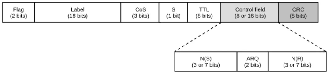 Fig. 2.  MPLS protocol structure. The payload field (not drawn) will follow the TTL/CRC field (variable length)
