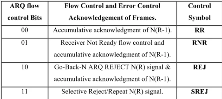 TABLE 2. WMPLS header flow control and error control acknowledgement control bits. 