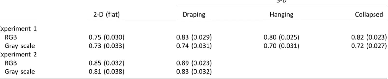 Table 1. Tactile and visual matching mean accuracy ( M 6 SEM ) for Experiments 1 and 2.