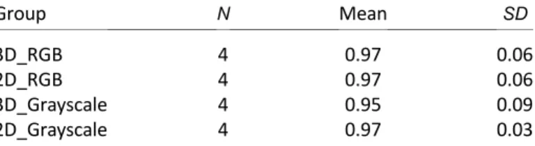 Table 1 (lower panel) summarizes the mean accuracy for all conditions. Overall, this experiment yielded higher accuracy (85%) than Experiment 1, but the patterns of the result were very similar