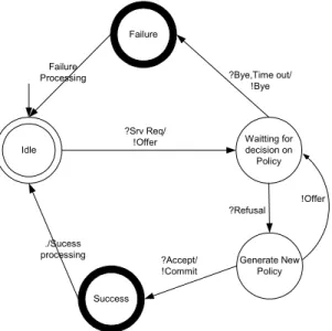Figure 2. Service provider’s agent state transition  diagram 