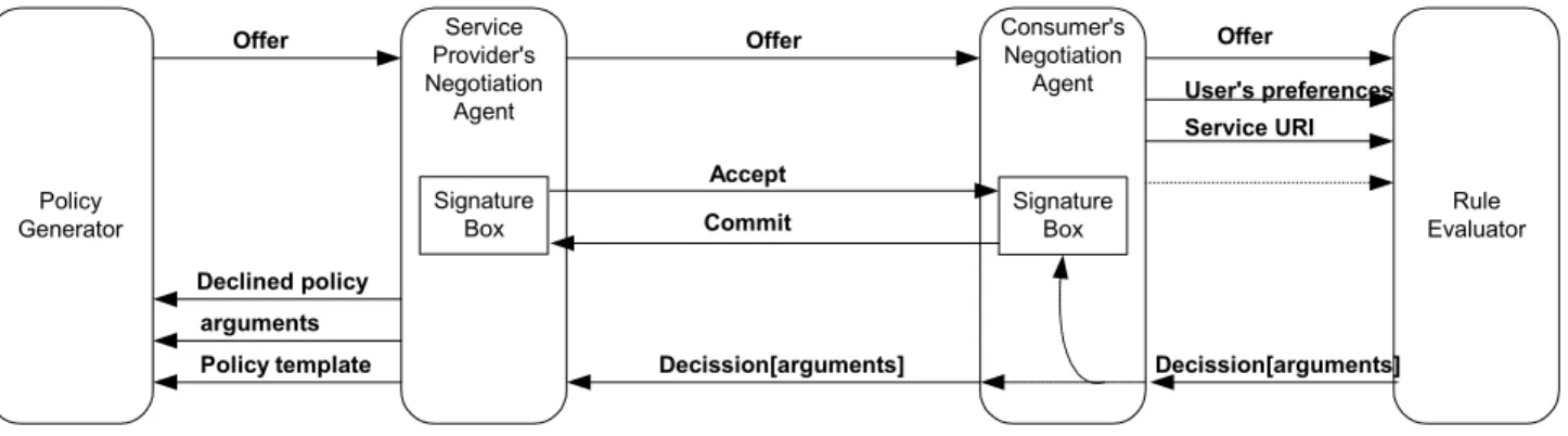 Figure 2. Policy negotiation architecture 