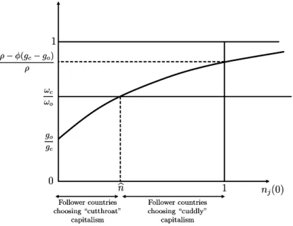 Figure 4: Choice of cutthroat and cuddly reward structures as a function of technology gap n j (0).