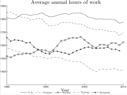 Figure 1: Annual average hours worked. Source: OECD (2010)