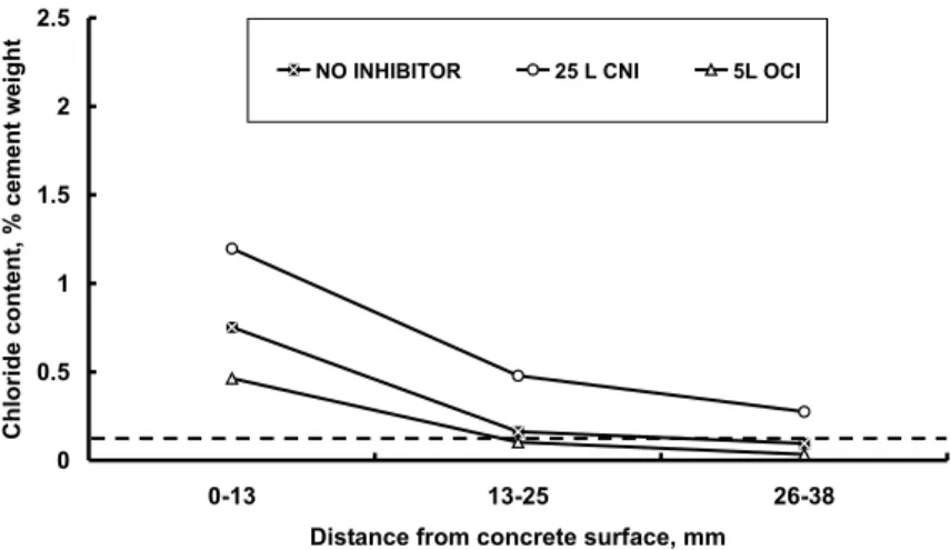 Fig. 3. Chloride profiles for uncracked specimens with corrosion inhibitors after 12 months of exposure.