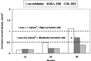 Fig. 5. Corrosion current densities for uncracked concrete slabs with corrosion inhibitors.