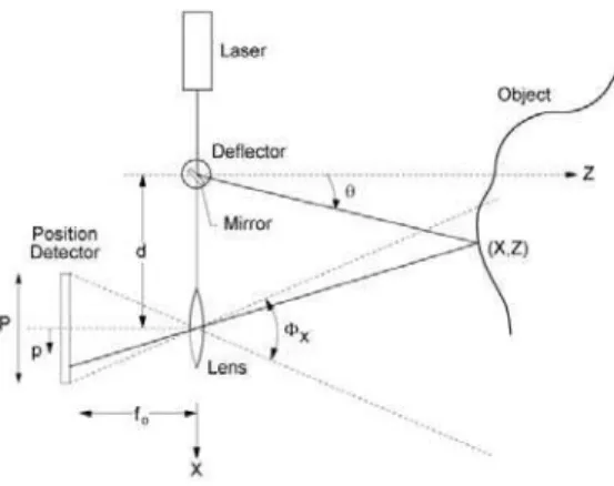Figure 1. Optical triangulation