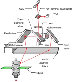 Figure 2: Single point laser scanning  principle using synchronization and  combining triangulation and TOF