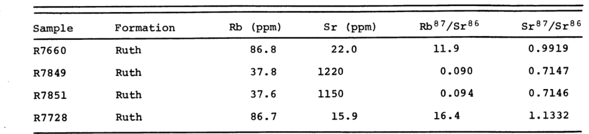 TABLE  III  (cont'd.) Sample  Formation  Rb  (ppm)  Sr  (ppm)  Rb 8 7 /Sr 8 6   Sr 8 7 /Sr 8 6 R7660  Ruth  86.8  22.0  11.9  0.9919 R7849  Ruth  37.8  1220  0.090  0.7147 R7851  Ruth  37.6  1150  0.094  0.7146 R7728  Ruth  86.7  15.9  16.4  1.1332